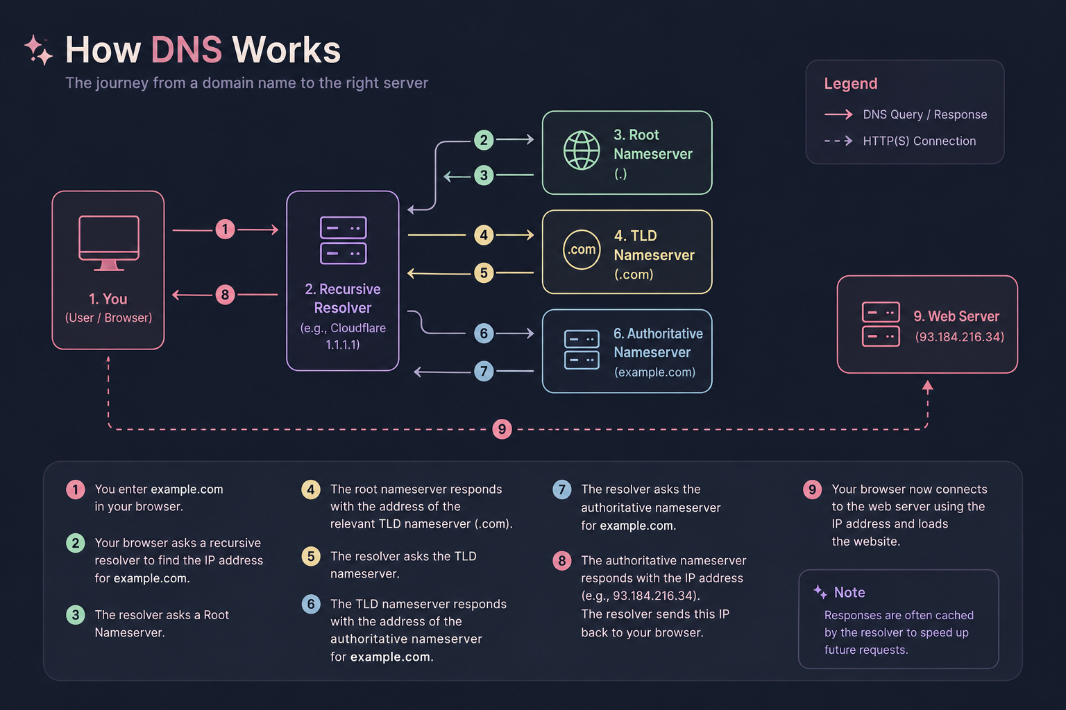 working of dns